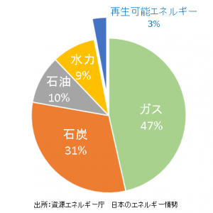 エネルギー情勢