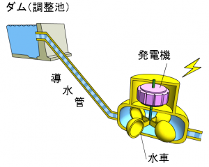 水力発電ダム